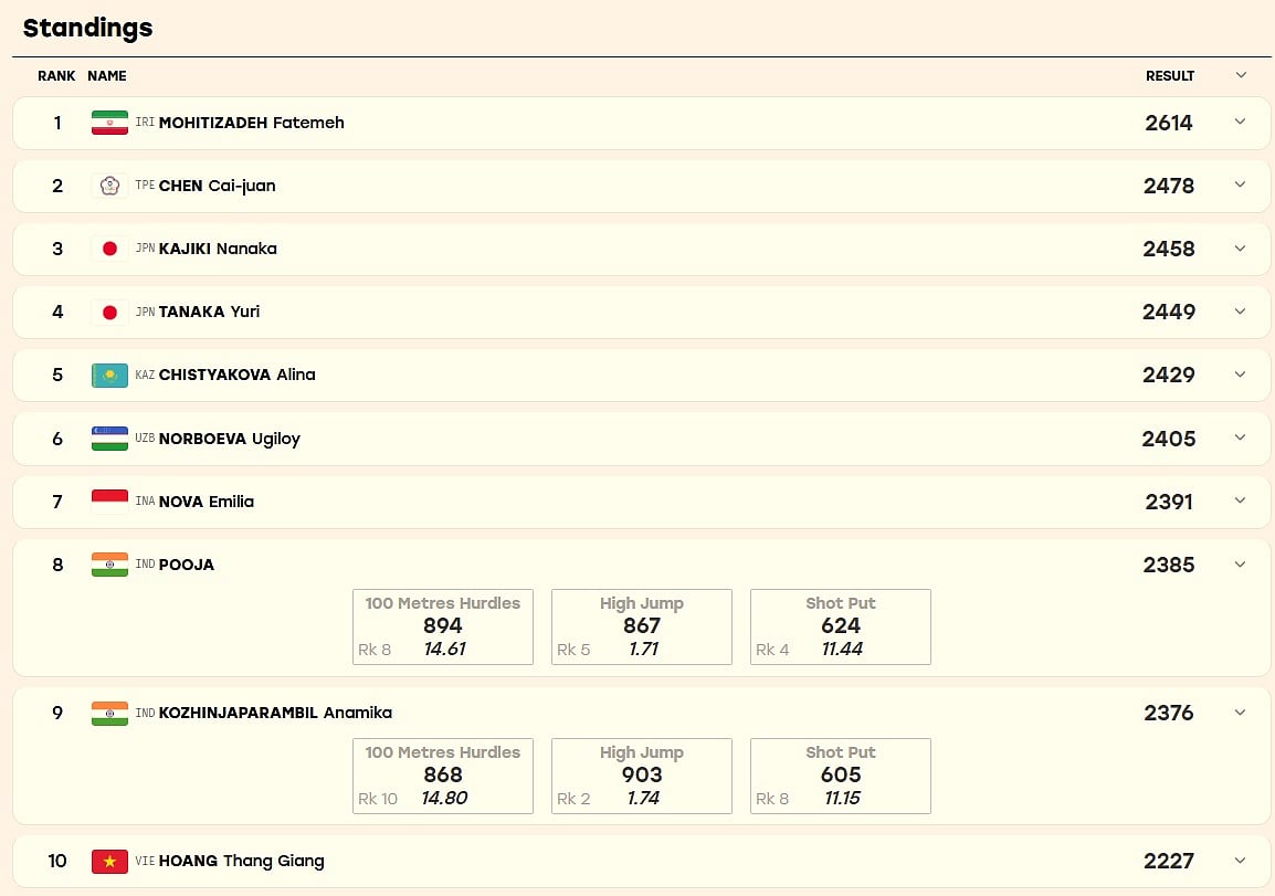 Women's Heptathlon Standings After First Three Events