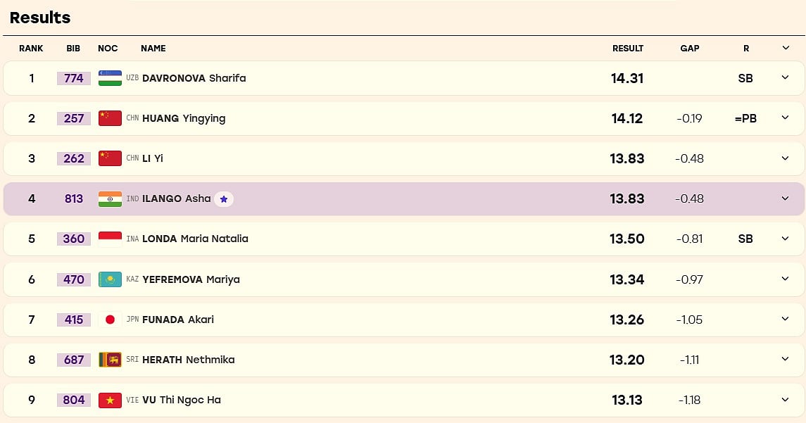 Asha Ilango on Fourth position