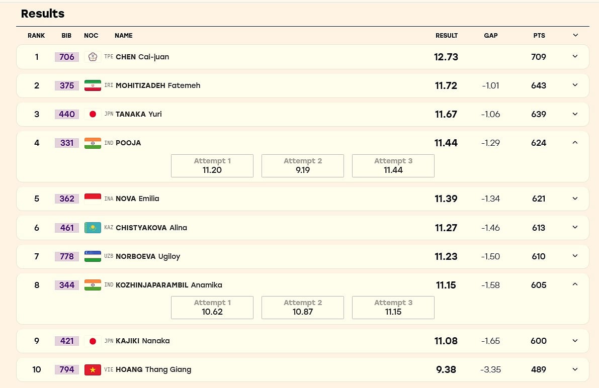 Table after three attempts