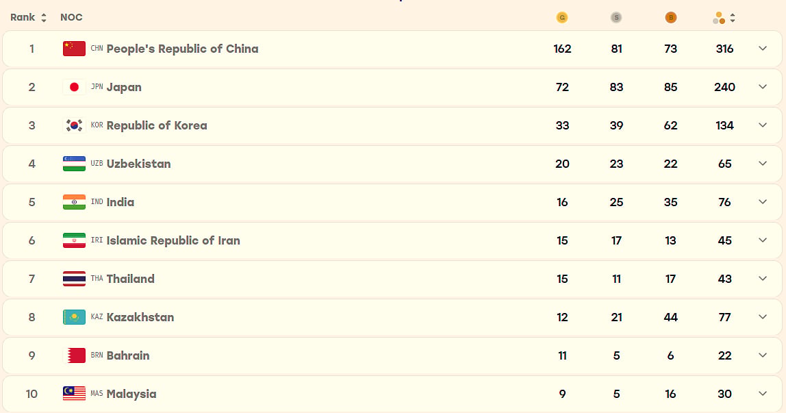 India At Asian Games 2026: Medal Tally