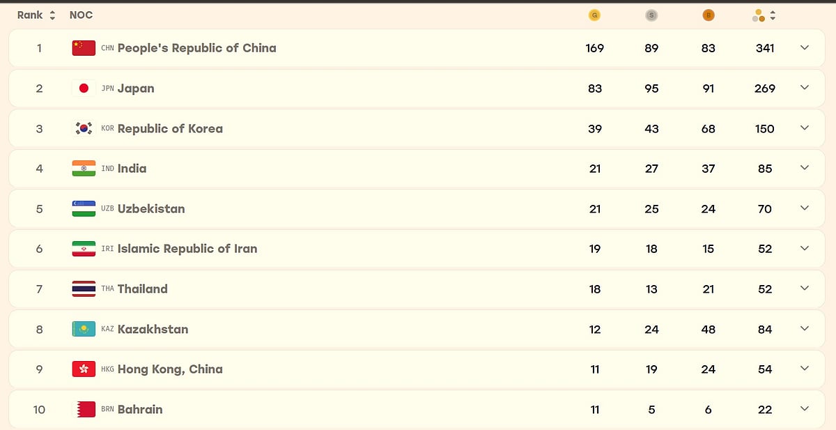 India At Asian Games 2026: Medal Tally