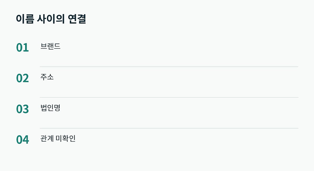 비슷한 이름이 동일한 대상을 입증하지는 않습니다.
