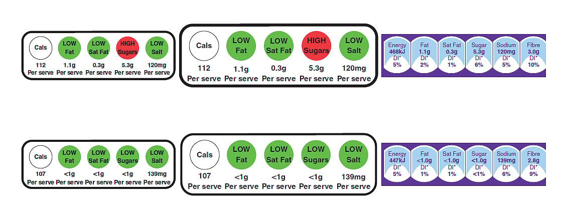 How Clear Front of Pack Labelling Can Make Us Eat And Live Better