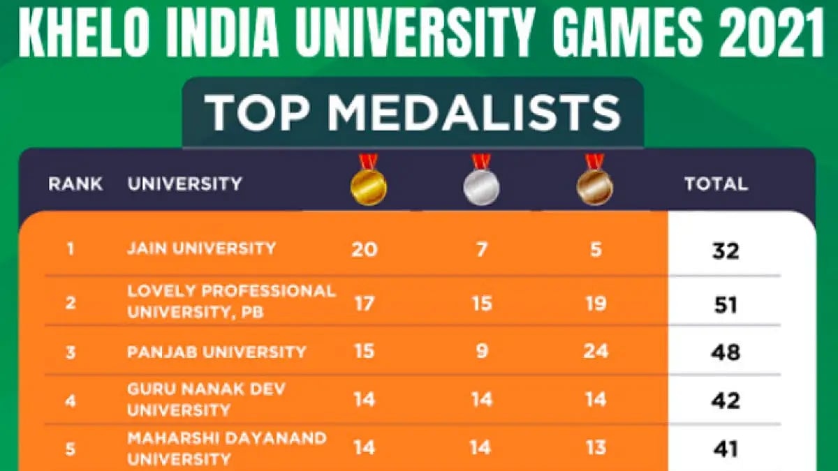 Besides 20 gold, Jain University also bagged seven silver and five bronze medals.