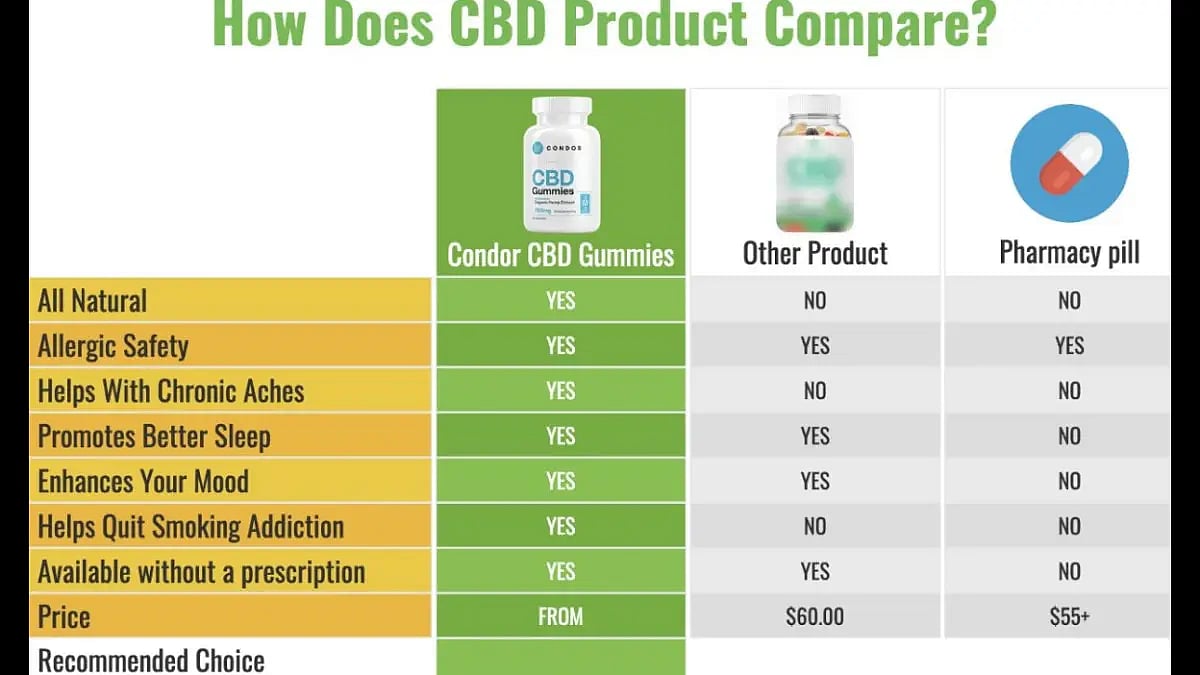 Condor CBD Gummies