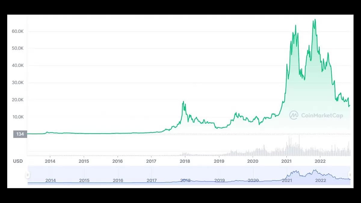Bitcoin Price Prediction