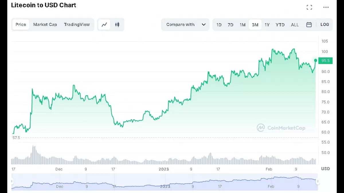 Litecoin Price Prediction