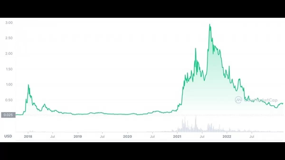 Cardano Price Prediction