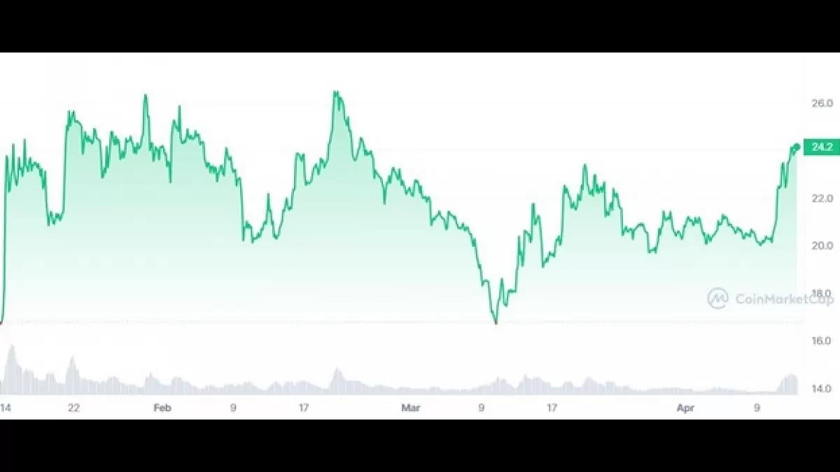 Solana Price Prediction