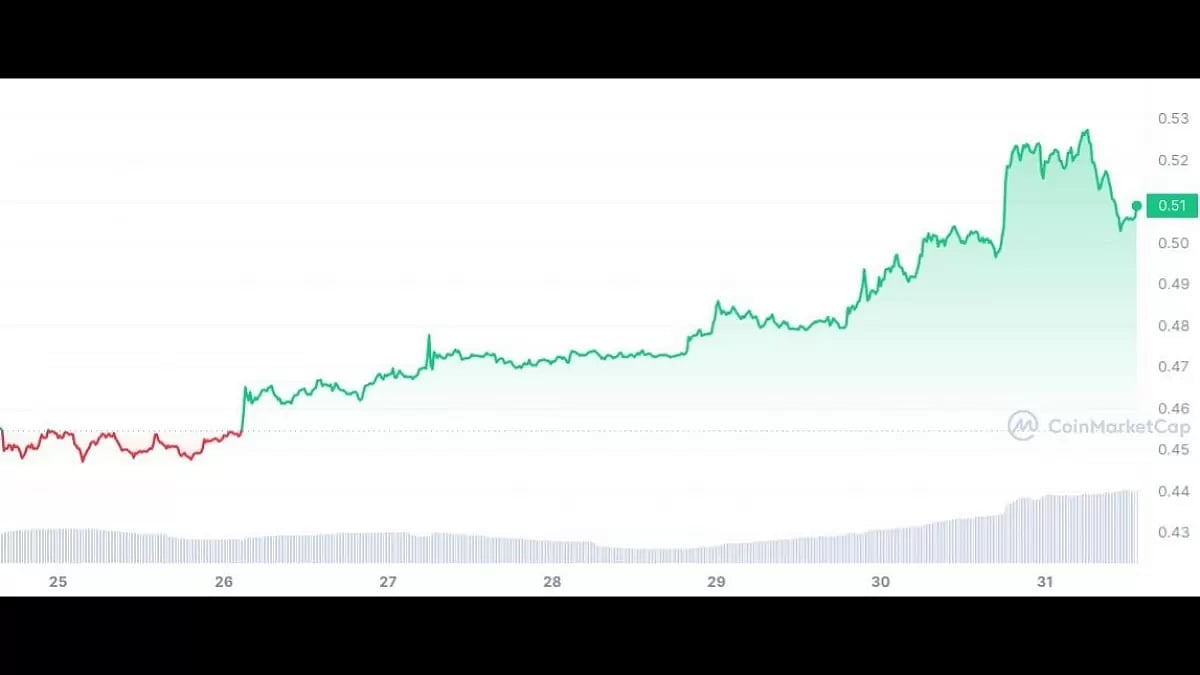 Ripple’s price
