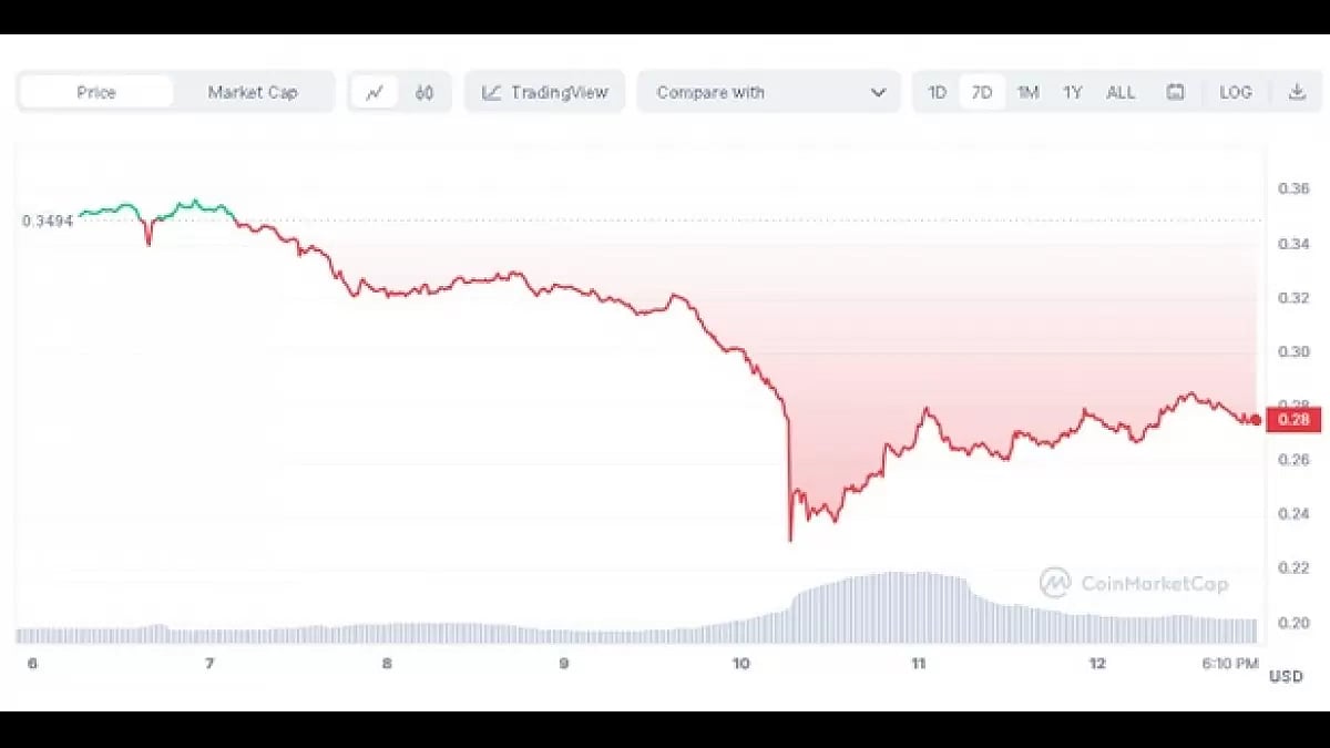 Cardano Price Prediction