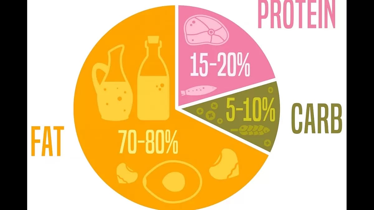 Keto Calculator