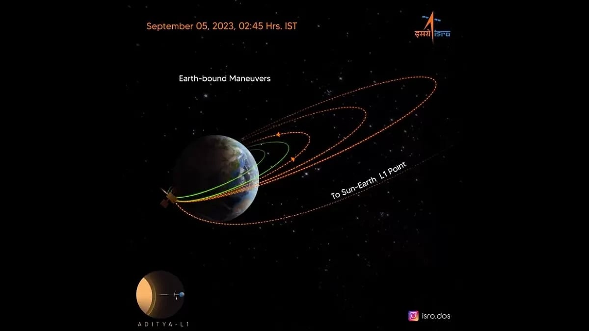 Earth Bound Manoeuvres (EBN) bt Aditya L1