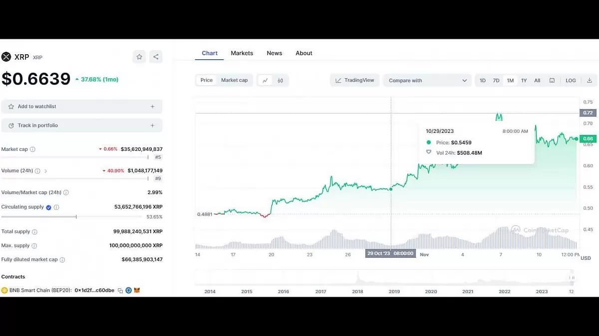 Analyzing XRP's Recent Surge