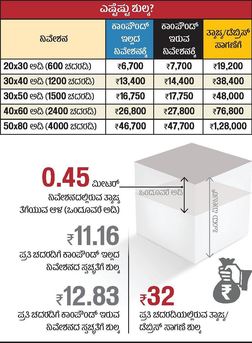 ಆಗಸ್ಟ್ 15ರೊಳಗೆ ಖಾಲಿ ಇರುವ ನಿವೇಶನ ಸ್ವಚ್ಛಗೊಳಿಸದಿದ್ದರೆ ದುಬಾರಿ ಶುಲ್ಕ!