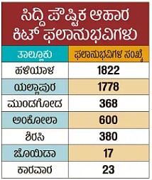 ಸಿದ್ದಿ ಸಮುದಾಯಕ್ಕೆ 6 ತಿಂಗಳಿಂದ ಕೈಸೇರದ ಆಹಾರ ಕಿಟ್‌