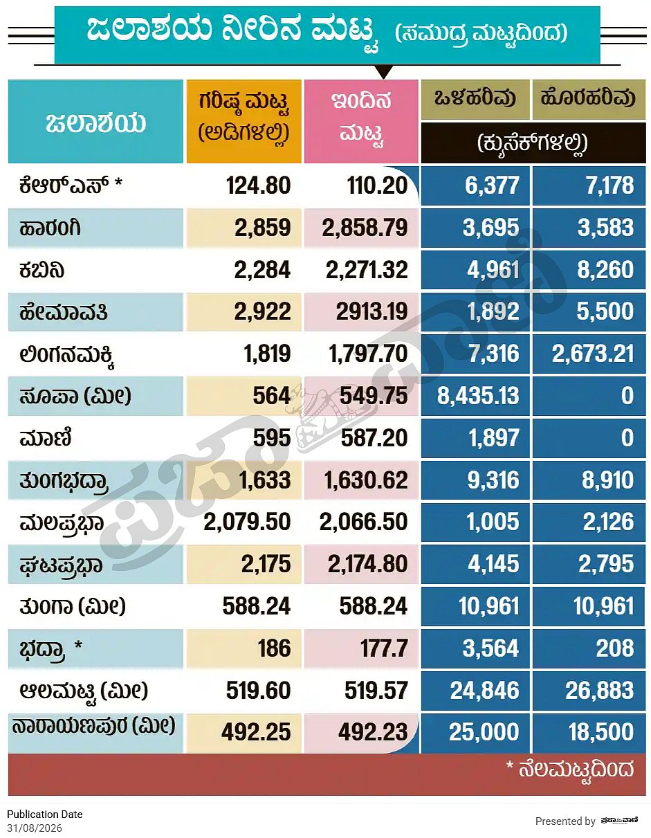ಜಲಾಶಯ ನೀರಿನ ಮಟ್ಟ (ಸಮುದ್ರ ಮಟ್ಟದಿಂದ)