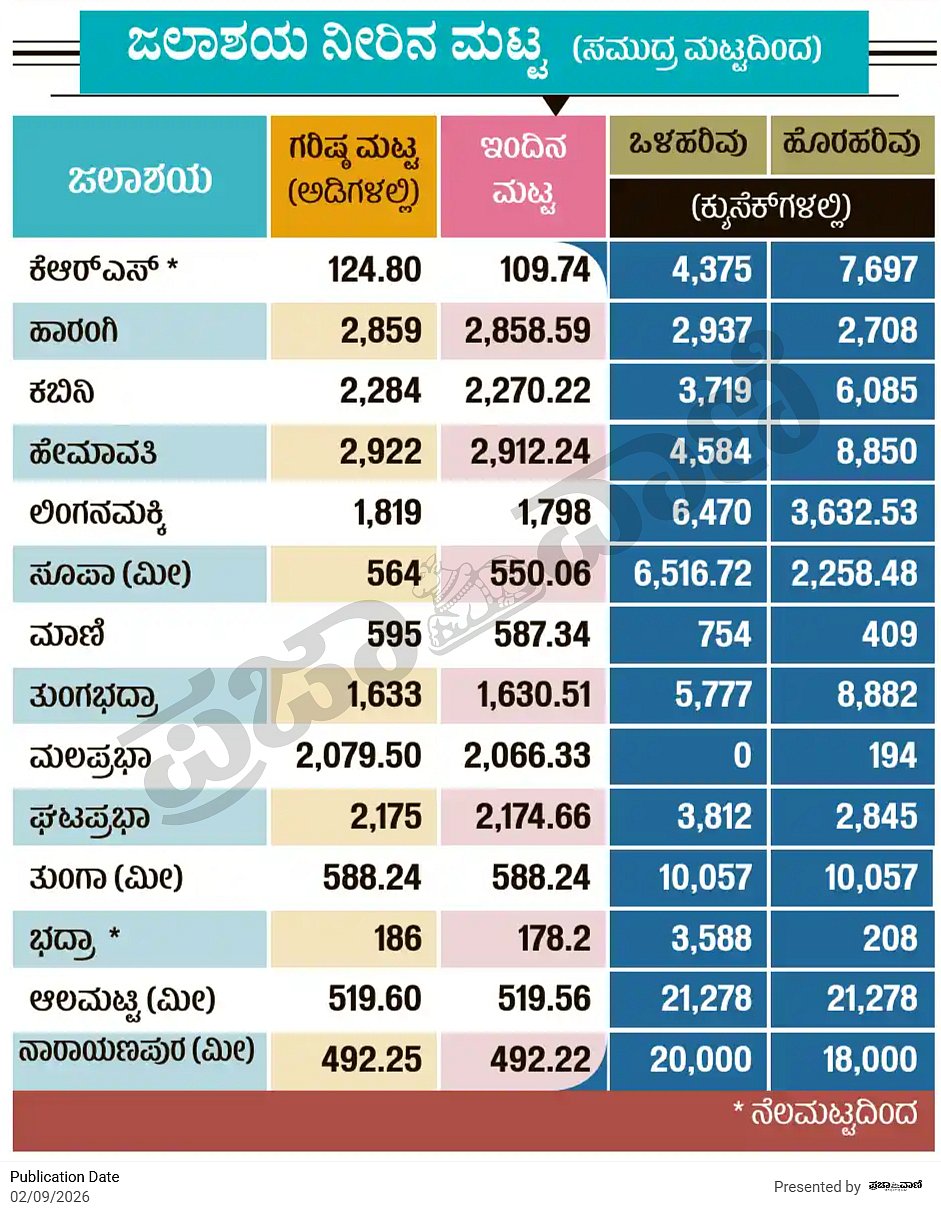 ಜಲಾಶಯ ನೀರಿನ ಮಟ್ಟ (ಸಮುದ್ರ ಮಟ್ಟದಿಂದ)