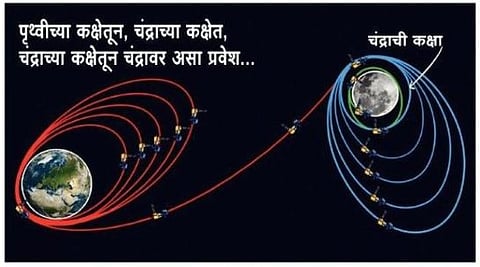 इस्रोने दिली गूड न्‍यूज : ‘चांद्रयान ३’चा तिसर्‍या कक्षेत यशस्‍वी प्रवेश