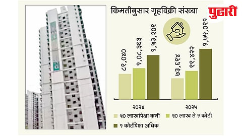 India residential sales 2025