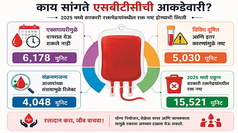 Blood bank waste | 