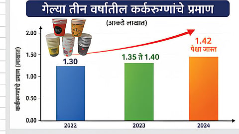 Paper cup tea: कागदी कपातील चहा पिल्याने होतो कर्करोग 