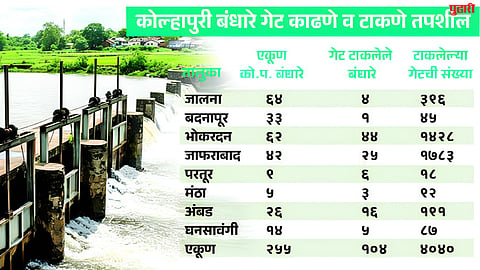 Kolhapuri Bandhara : २५५ कोल्हापुरी बंधाऱ्यांपैकी १०४ बंधाऱ्यांवर गेट; ४ हजार ४० गेट बसविले