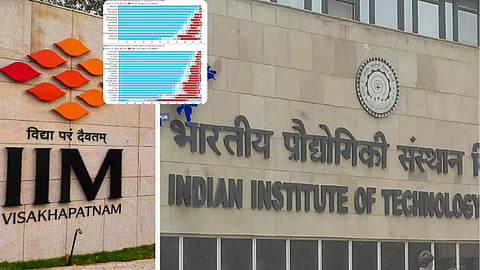 IIT, IIM Reservation