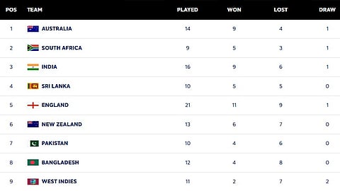 WTC Points Table