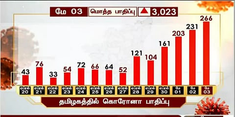 தமிழகத்தில் இன்று ஒரே நாளில் 266 பேருக்கு கொரோனா : சென்னை மட்டும் 203..!