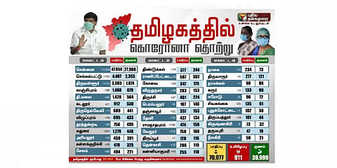 மாவட்டங்களில் மும்மடங்கு அதிகரித்த கொரோனா பரவல் - எச்சரிக்கும் தொற்று எண்ணிக்கை  ..!