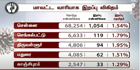 மதுரையில் இன்று 307 பேருக்கு கொரோனா : மற்ற மாவட்டங்களில்..?