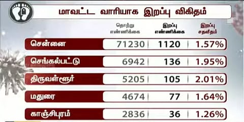 மதுரையில் 334, விருதுநகரில்  253 பேருக்கு கொரோனா : மற்ற மாவட்டங்களில்..?