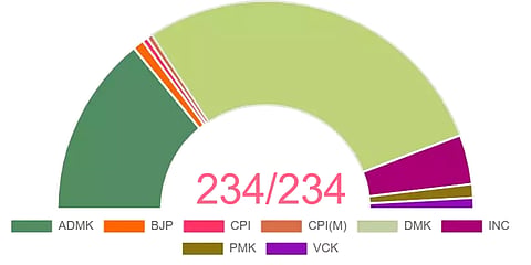 திமுக, அதிமுக இடையே குறைவான சதவீதம் வாக்குகள்தான் வித்தியாசம்: கடந்த தேர்தல்கள் ஓர் பார்வை