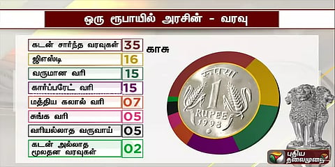 ஒரு ரூபாயில் அரசின் வரவு - செலவு: விவரம்