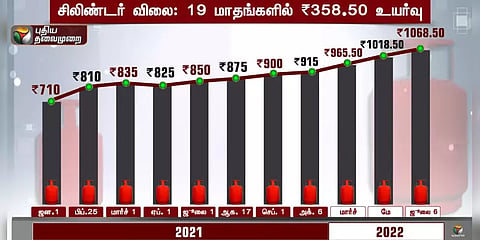19 மாதங்களில் ரூ.358.50 உயர்வு.. 2021 ஜனவரி முதல் சிலிண்டர் விலை கடந்து வந்த பாதை!