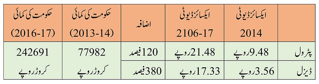 تیل قیمتوں میں اضافہ: مودی حکومت
چپکے سے آپ کی جیب کاٹ کر خزانہ بھر رہی ہے
