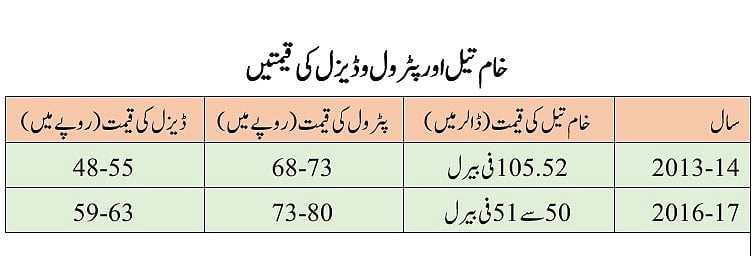 تیل قیمتوں میں اضافہ: مودی حکومت
چپکے سے آپ کی جیب کاٹ کر خزانہ بھر رہی ہے