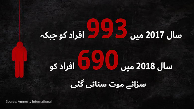دنیا بھر میں 2018 کے دوران 2017 کے مقابلہ 31 فیصد کم دی گئی سزائے موت