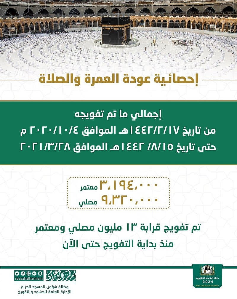 مسجد حرام: اکتوبر سے اب تک نمازیوں اور معتمرین کی تعداد 1.25 کروڑ