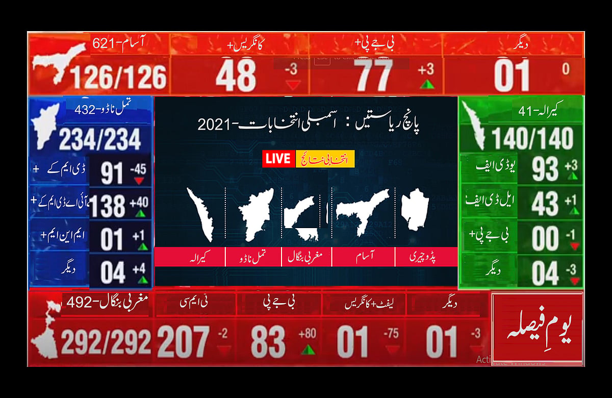اسمبلی انتخابات: بنگال میں ٹی ایم سی 207، آسام میں بی جے پی 77، کیرالہ میں ایل ڈی ایف 93، تمل ناڈو میں ڈی ایم کے 138 سیٹوں پر آگے