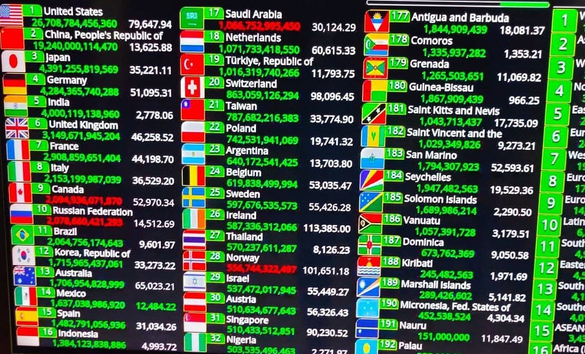 ہندوستان ابھی 4 ٹریلین ڈالر کی معیشت نہیں بنا، مودی کے وزراء اور اڈانی کا دعویٰ نکلا فرضی!