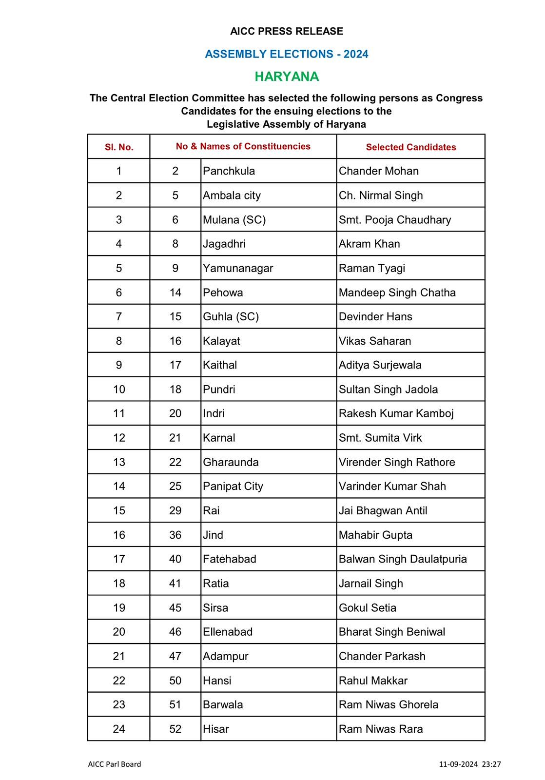 ہریانہ میں کانگریس نے 45 اور ناموں کا کیا اعلان، کیتھل سے رندیپ سرجے والا کے بیٹے کو ٹکٹ