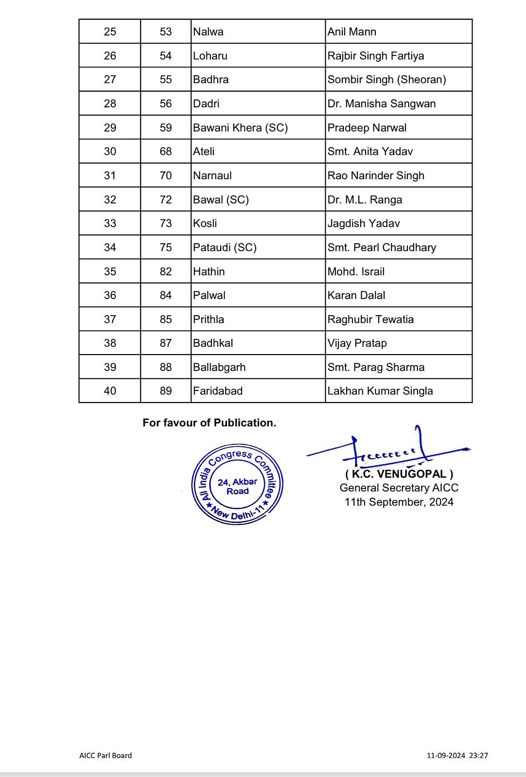 ہریانہ میں کانگریس نے 45 اور ناموں کا کیا اعلان، کیتھل سے رندیپ سرجے والا کے بیٹے کو ٹکٹ