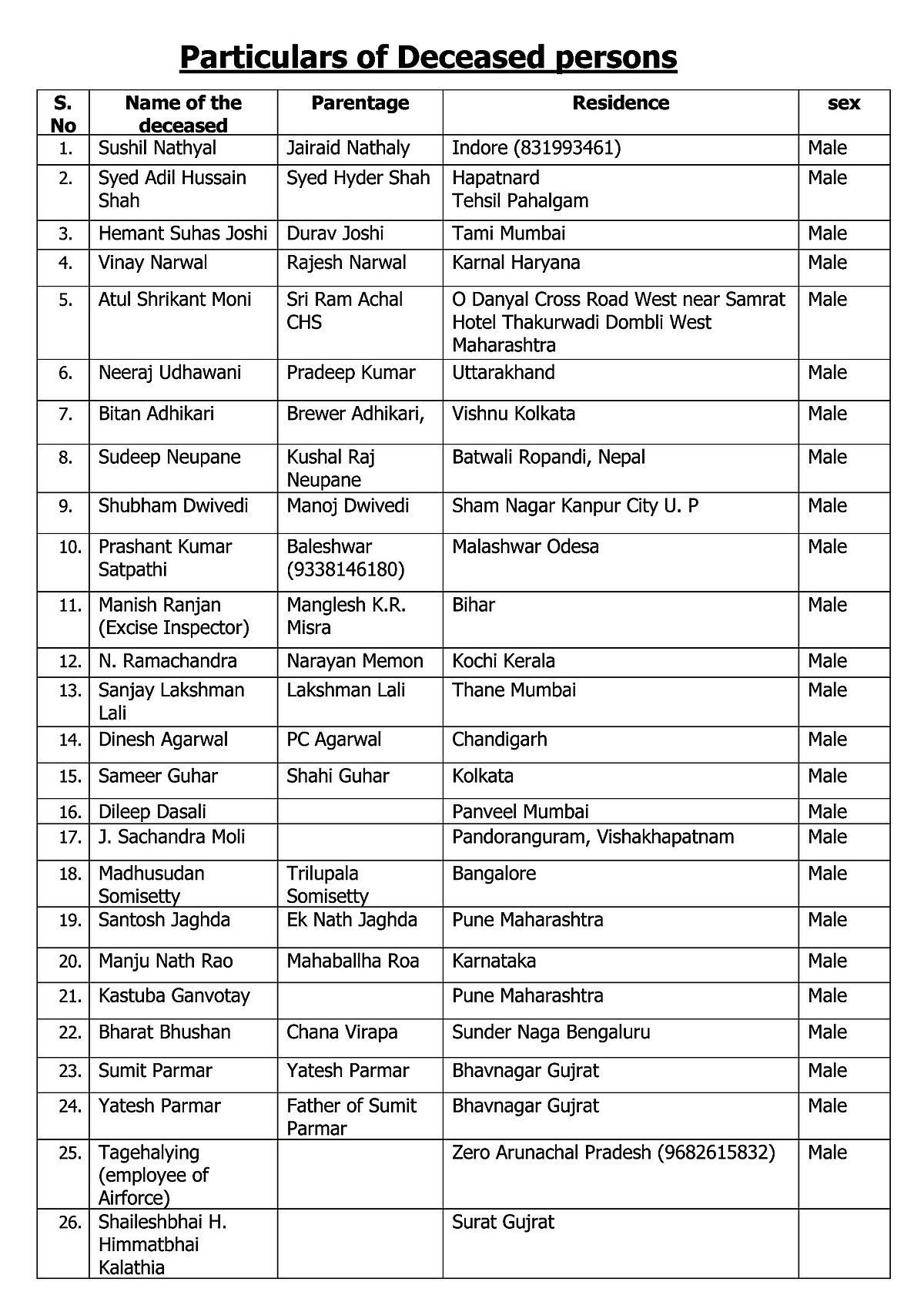 <div class="paragraphs"><p>مہلوکین کی تفصیل</p></div>