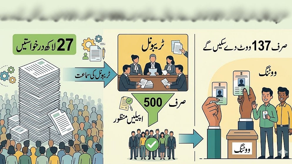 مغربی بنگال ایس آئی آر: 27 لاکھ میں سے ٹریبونل نے کی صرف 500 اپیل منظور، 137 ہی دے سکیں گے ووٹ