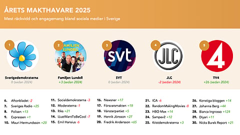 Riks rusar upp till en 13:e placering på listan som Årets makthavare på Maktbarometern 2025.