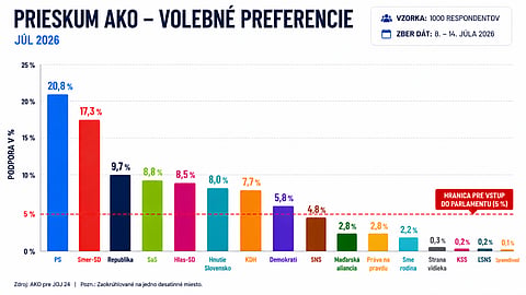 Prieskum: Voľby by vyhralo PS, Republika je už tretia