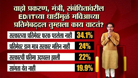 #कलमहाराष्ट्राचा : विविध घटनांमुळे सरकारच्या कामगिरीवर झालेला परिणाम
