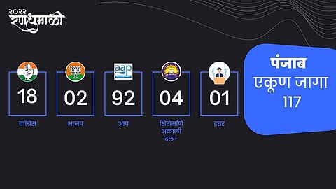 Punjab assembly election result live | Punjab Election News in marathi | Punjab CM Election result